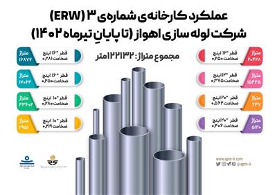 عملکردِ کارخانه‌ی شماره‌ی ۳ (ERW) تا پایانِ تیرماه ۱۴۰۲