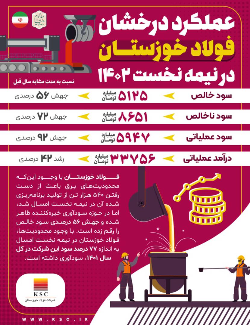 عملکرد درخشان فولاد خوزستان در ۶ ماه ابتدایی ۱۴٠۲/از سود خالص ۵ هزار میلیاردتومانی تا رشد ۴۲درصدی درآمد