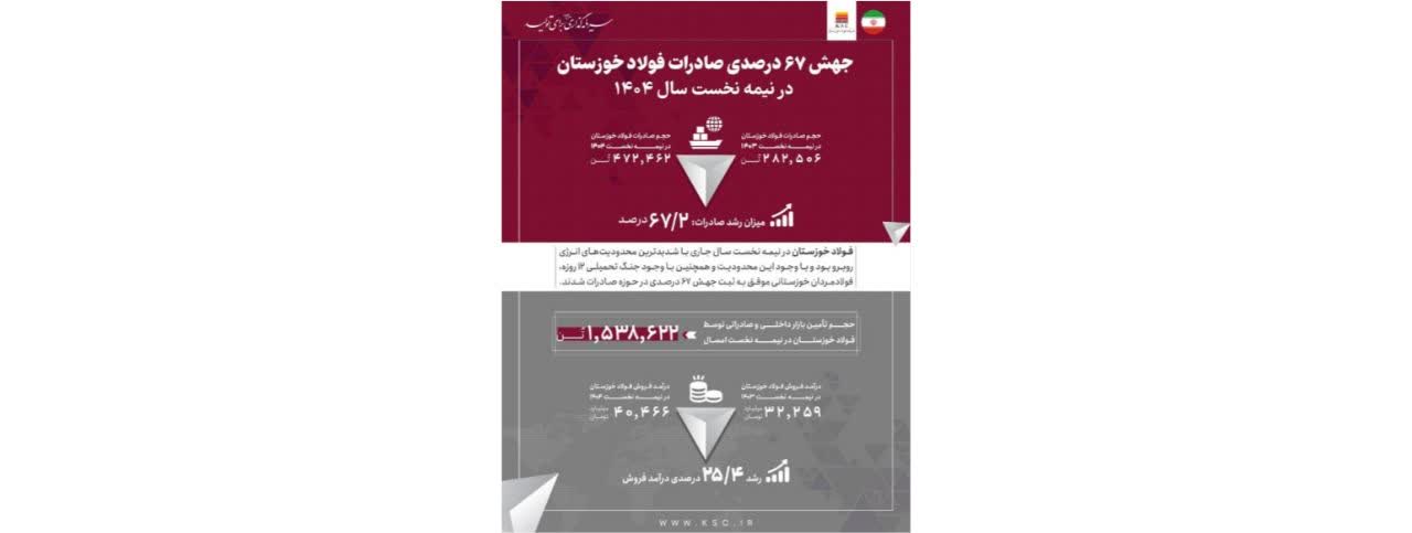جهش ۶۷ درصدی صادرات فولاد خوزستان در نیمه نخست سال ۱۴۰۴